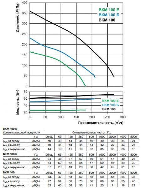 ВКМ 100 Е, ВКМ 100 Б, ВКМ 100